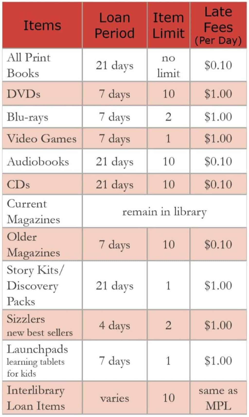 Library card information borrowing policies in table form.