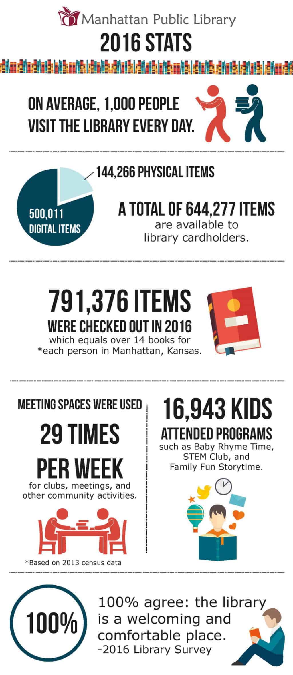 Library fact sheet stating 2016 statistics.